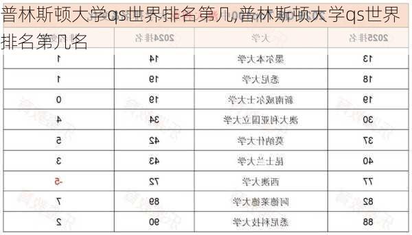 普林斯顿大学qs世界排名第几,普林斯顿大学qs世界排名第几名