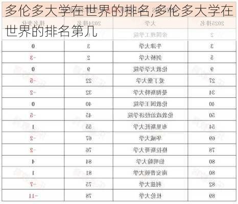 多伦多大学在世界的排名,多伦多大学在世界的排名第几