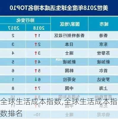 全球生活成本指数,全球生活成本指数排名