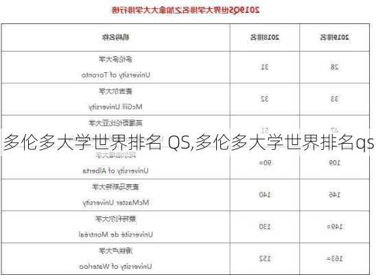 多伦多大学世界排名 QS,多伦多大学世界排名qs