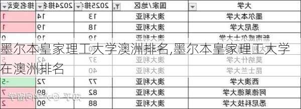 墨尔本皇家理工大学澳洲排名,墨尔本皇家理工大学在澳洲排名