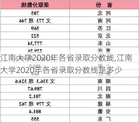 江南大学2020年各省录取分数线,江南大学2020年各省录取分数线是多少