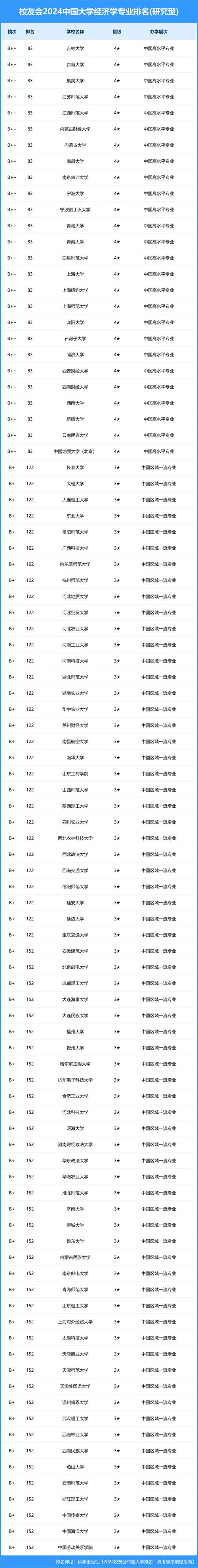 经济学大学排名及分数线,经济学大学排名及分数线表