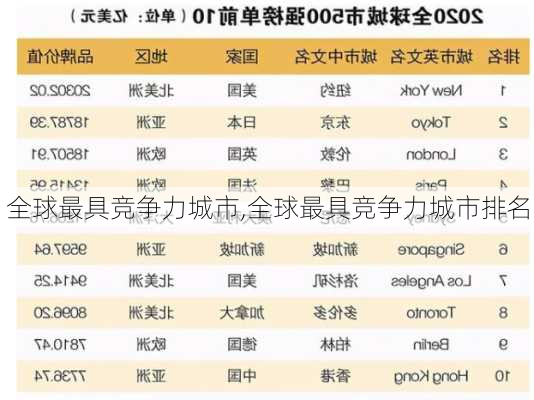 全球最具竞争力城市,全球最具竞争力城市排名