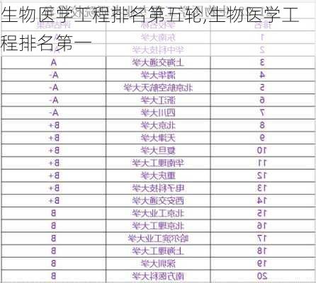 生物医学工程排名第五轮,生物医学工程排名第一