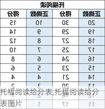 托福阅读给分表,托福阅读给分表图片