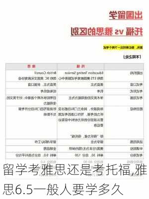 留学考雅思还是考托福,雅思6.5一般人要学多久