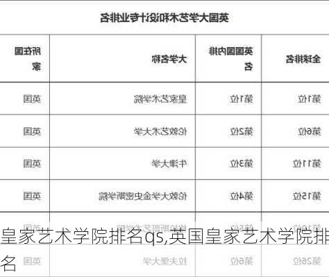 皇家艺术学院排名qs,英国皇家艺术学院排名