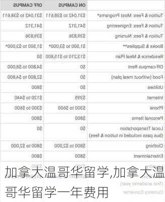 加拿大温哥华留学,加拿大温哥华留学一年费用