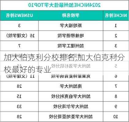 加大伯克利分校排名,加大伯克利分校最好的专业