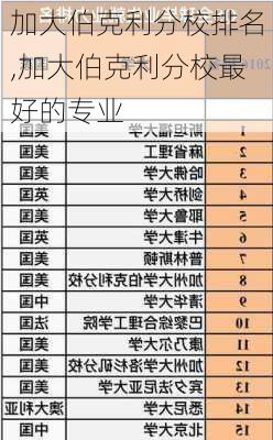 加大伯克利分校排名,加大伯克利分校最好的专业