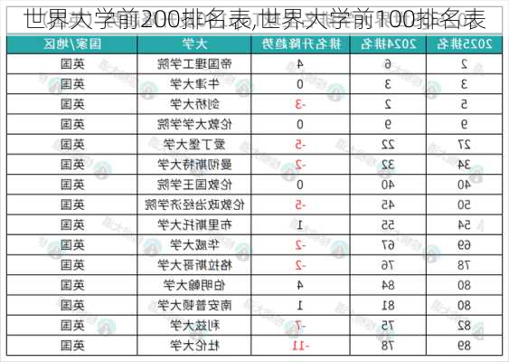 世界大学前200排名表,世界大学前100排名表