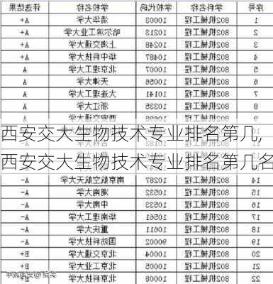 西安交大生物技术专业排名第几,西安交大生物技术专业排名第几名