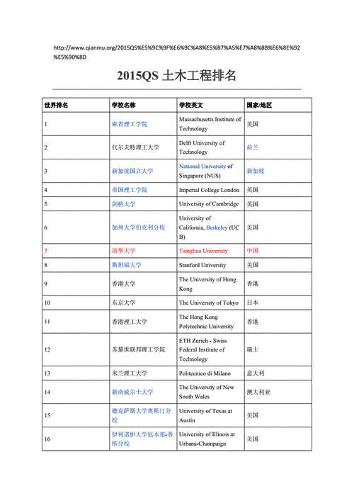 土木工程学科世界大学排名,土木工程专业大学世界排名的大学界排名