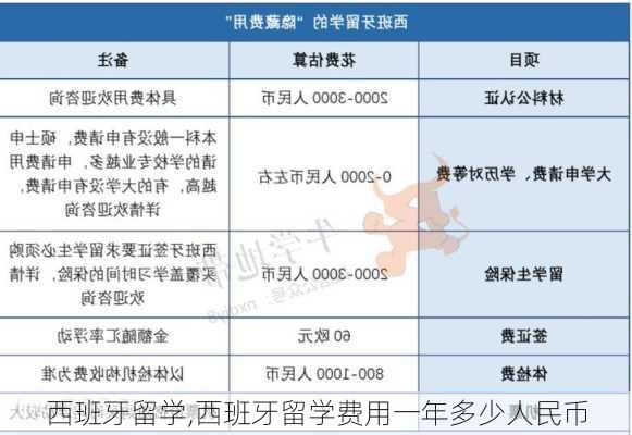 西班牙留学,西班牙留学费用一年多少人民币