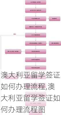 澳大利亚留学签证如何办理流程,澳大利亚留学签证如何办理流程图