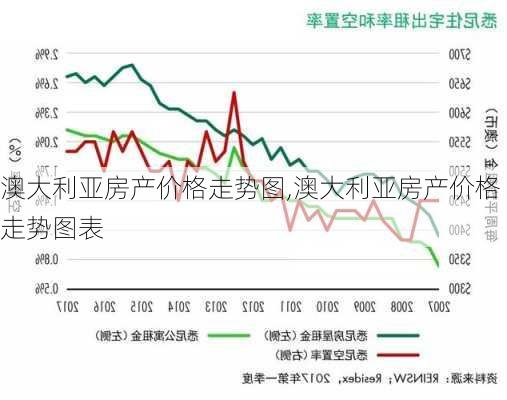 澳大利亚房产价格走势图,澳大利亚房产价格走势图表