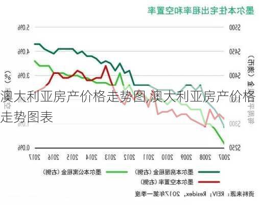 澳大利亚房产价格走势图,澳大利亚房产价格走势图表