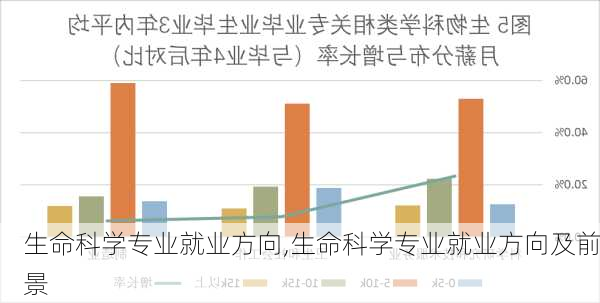 生命科学专业就业方向,生命科学专业就业方向及前景