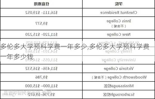 多伦多大学预科学费一年多少,多伦多大学预科学费一年多少钱