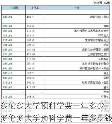 多伦多大学预科学费一年多少,多伦多大学预科学费一年多少钱