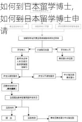 如何到日本留学博士,如何到日本留学博士申请