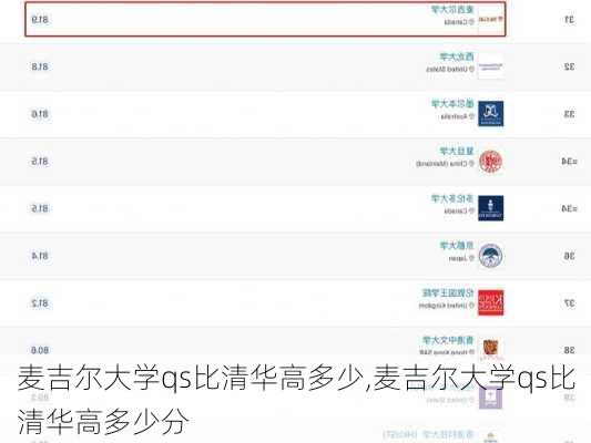 麦吉尔大学qs比清华高多少,麦吉尔大学qs比清华高多少分