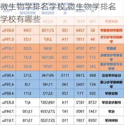 微生物学排名学校,微生物学排名学校有哪些