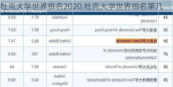 杜克大学世界排名2020,杜克大学世界排名第几