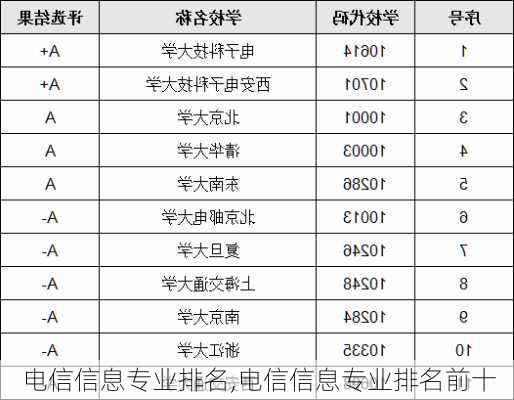 电信信息专业排名,电信信息专业排名前十