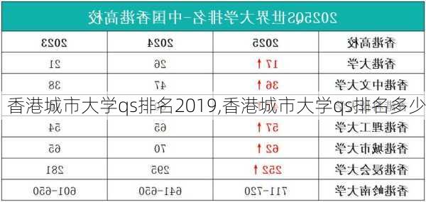 香港城市大学qs排名2019,香港城市大学qs排名多少