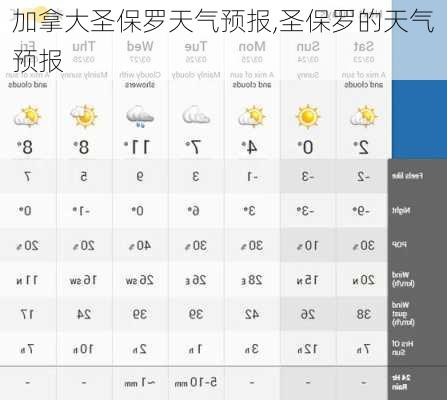 加拿大圣保罗天气预报,圣保罗的天气预报