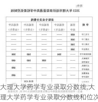 大理大学药学专业录取分数线,大理大学药学专业录取分数线和位次