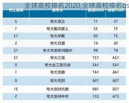 全球高校排名2020,全球高校排名qs