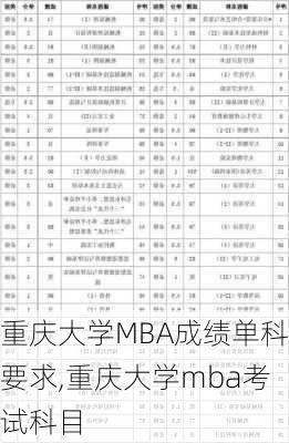 重庆大学MBA成绩单科要求,重庆大学mba考试科目