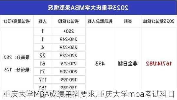 重庆大学MBA成绩单科要求,重庆大学mba考试科目