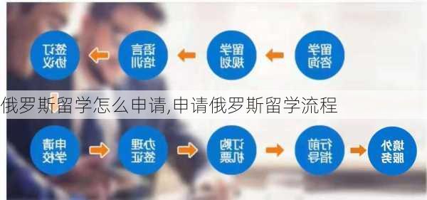 俄罗斯留学怎么申请,申请俄罗斯留学流程