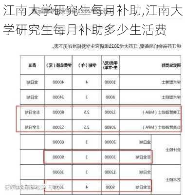 江南大学研究生每月补助,江南大学研究生每月补助多少生活费