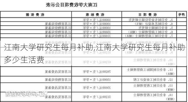 江南大学研究生每月补助,江南大学研究生每月补助多少生活费