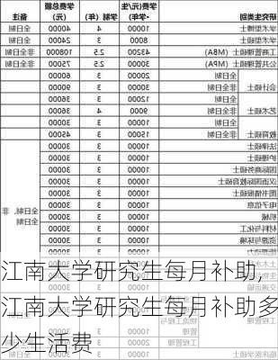 江南大学研究生每月补助,江南大学研究生每月补助多少生活费