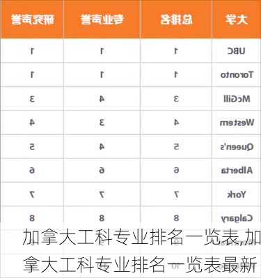 加拿大工科专业排名一览表,加拿大工科专业排名一览表最新