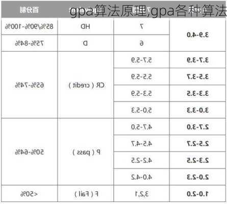 gpa算法原理,gpa各种算法