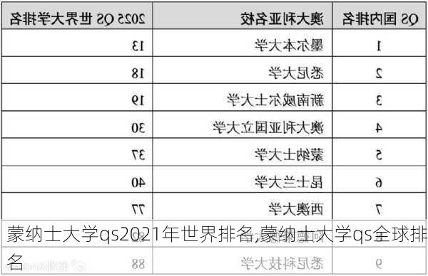 蒙纳士大学qs2021年世界排名,蒙纳士大学qs全球排名