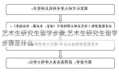 艺术生研究生留学步骤,艺术生研究生留学步骤是什么