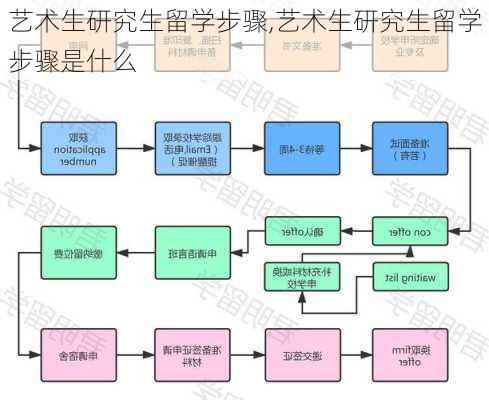 艺术生研究生留学步骤,艺术生研究生留学步骤是什么