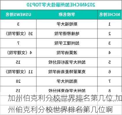 加州伯克利分校世界排名第几位,加州伯克利分校世界排名第几位啊