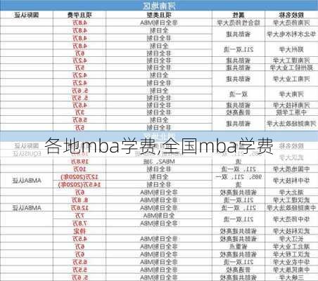 各地mba学费,全国mba学费