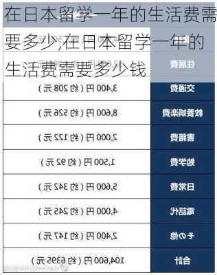 在日本留学一年的生活费需要多少,在日本留学一年的生活费需要多少钱