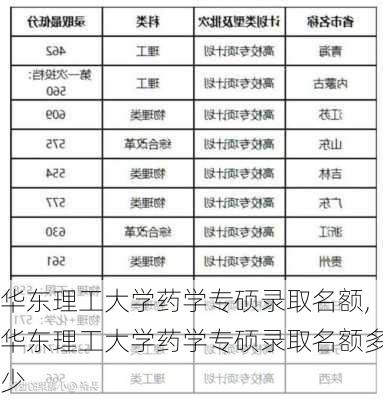 华东理工大学药学专硕录取名额,华东理工大学药学专硕录取名额多少