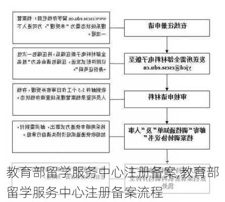 教育部留学服务中心注册备案,教育部留学服务中心注册备案流程